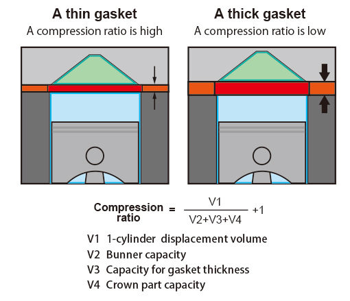 thin thick gasket