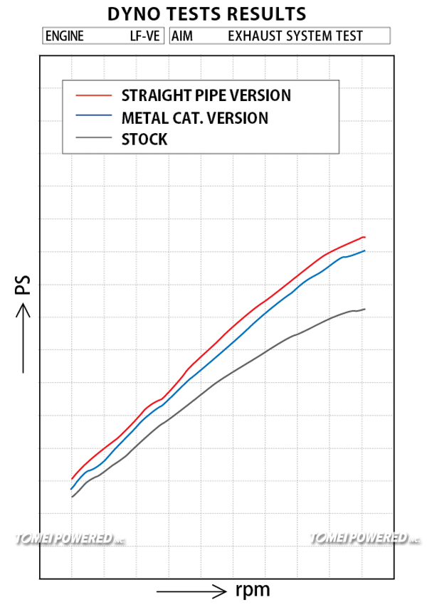 nc_roadster_exSystem-Dyno