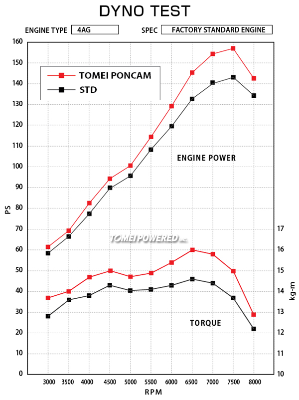Dyno-4AGE-20v-cams