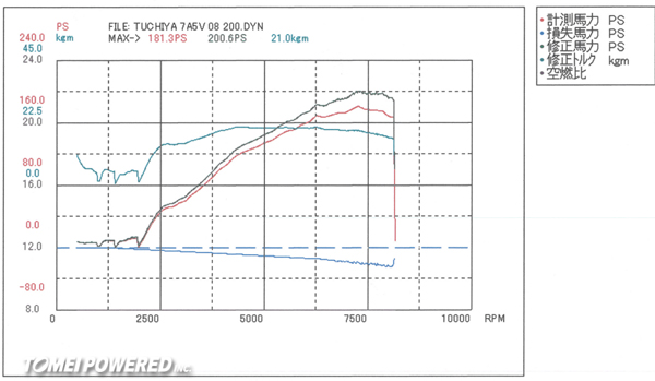 Tecarts-tsuchiya-4age-dyno