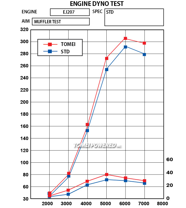 ExpremeTi-216-Subaru-GDB_Dyno