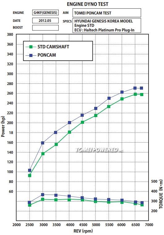 Hyundai-Poncams-Dyno