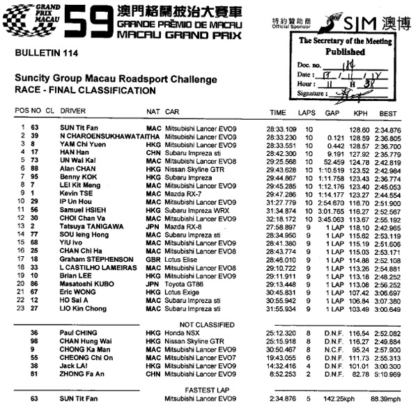 MacauGP2012-results