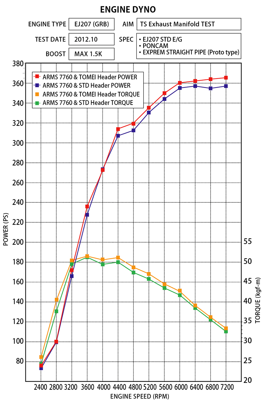 Expreme-EJ-GRheaders-Dyno-B