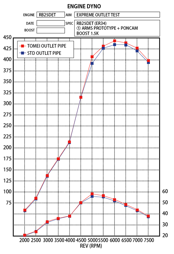 Chart-Dyno-6