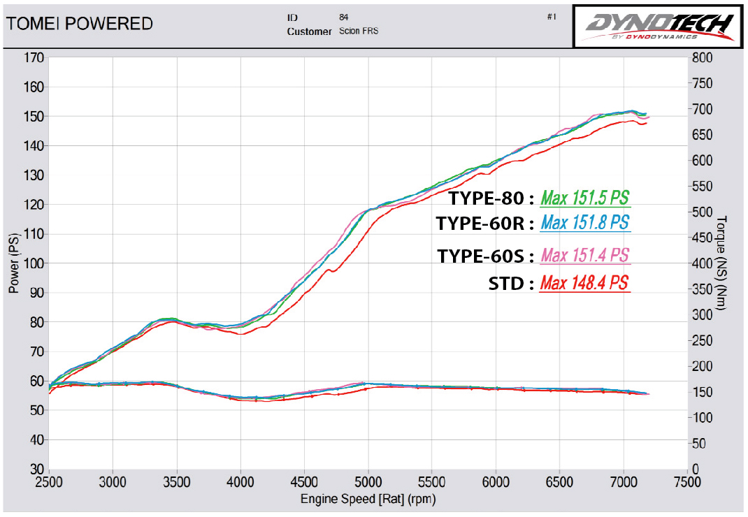 Dyno-B